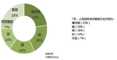 2018年7月全國期貨市場交易情況簡報