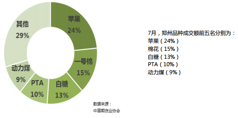 2018年7月全國期貨市場交易情況簡報