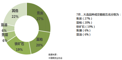 2018年7月全國期貨市場交易情況簡報