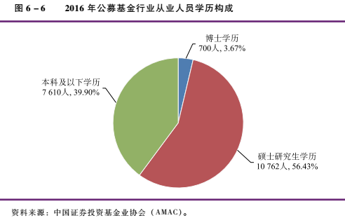 2016年公募基金行業有從業人員19072人