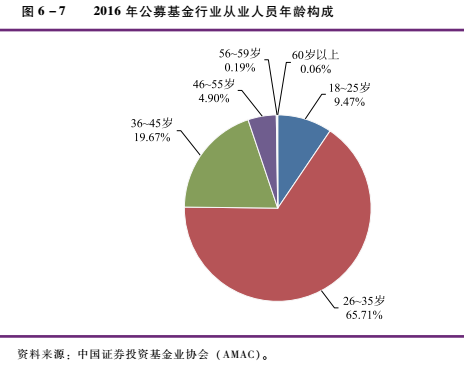 2016年公募基金行業有從業人員19072人