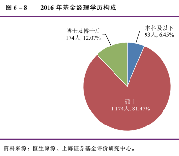 2016年公募基金行業有從業人員19072人