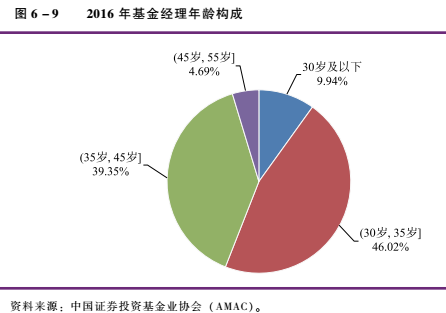 2016年公募基金行業有從業人員19072人