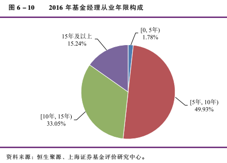 2016年公募基金行業有從業人員19072人