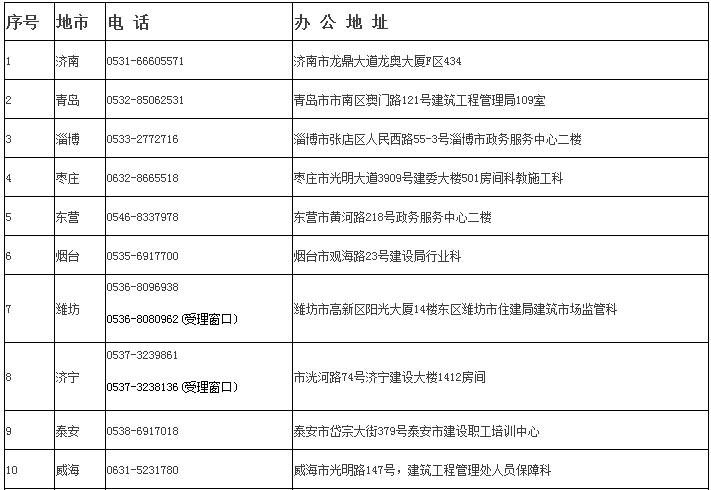 山東省17市二級建造師主管部門地址和電話