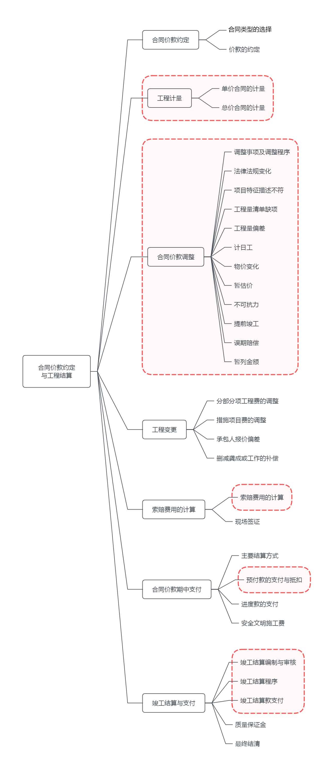 合同價(jià)款約定與工程結(jié)算