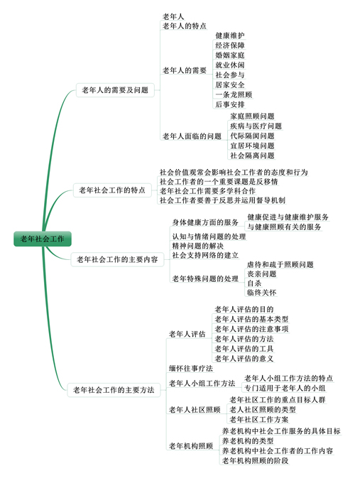 社會工作者《中級社會工作實務》考情分析：第五章