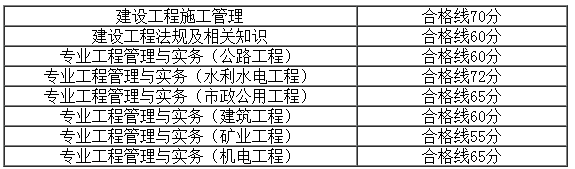 2018年安徽二級建造師考試合格分數(shù)線