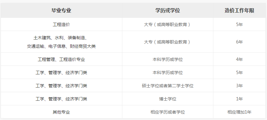 2018一級造價(jià)工程師報(bào)考條件工作年限要求