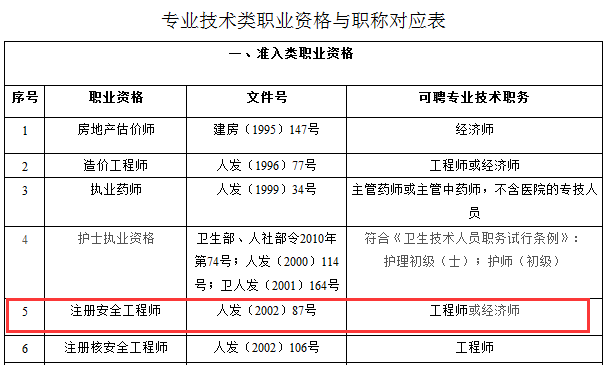 重慶建立專業技術類職業資格與職稱對應關系的通知