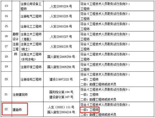 考取一二級(jí)建造師后對(duì)應(yīng)的職稱是什么？