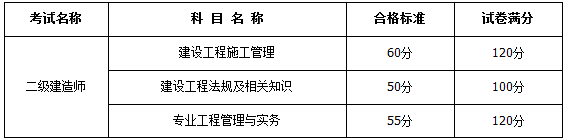 2018年內(nèi)蒙古二級建造師合格分?jǐn)?shù)線8月28日公布