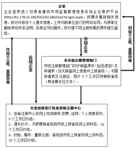 甘肅二級(jí)建造師證書(shū)注冊(cè)審批流程圖