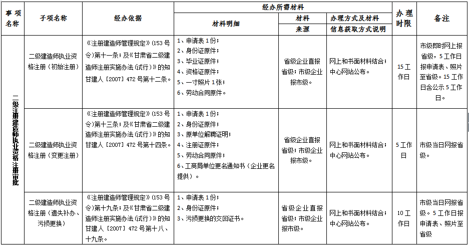 甘肅省注冊二級建造師注冊審批辦理事項梳理規范表