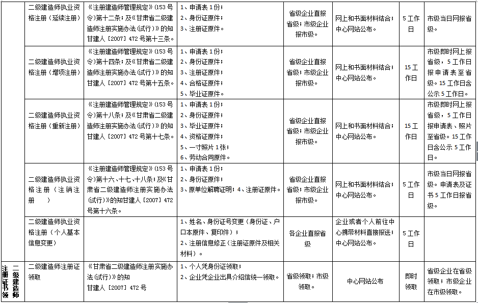 甘肅省注冊二級建造師注冊審批辦理事項梳理規范表
