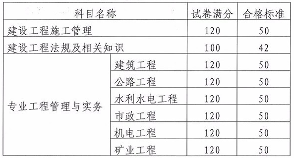 2018年云南二級建造師考試合格分數線9.11公布