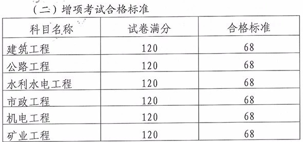 2018年云南二級建造師考試合格分數線9.11公布
