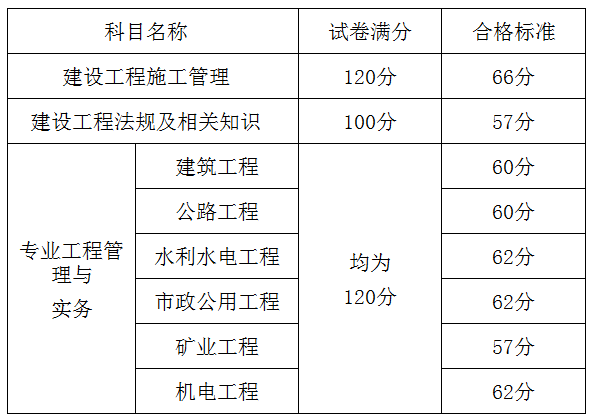 2018年山東二級建造師考試合格分數線9.12公布