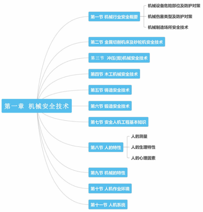2018年安全工程師考試《安全生產技術》第一章思維導圖