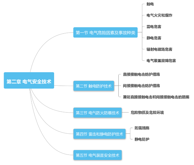 2018年安全工程師考試《安全生產(chǎn)技術(shù)》第二章思維導圖