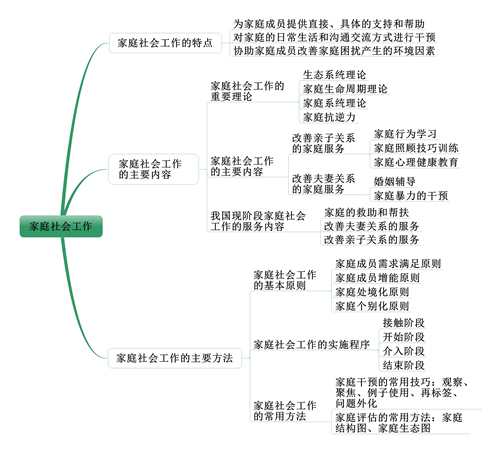社會工作者《中級社會工作實務》考情分析：第十一章