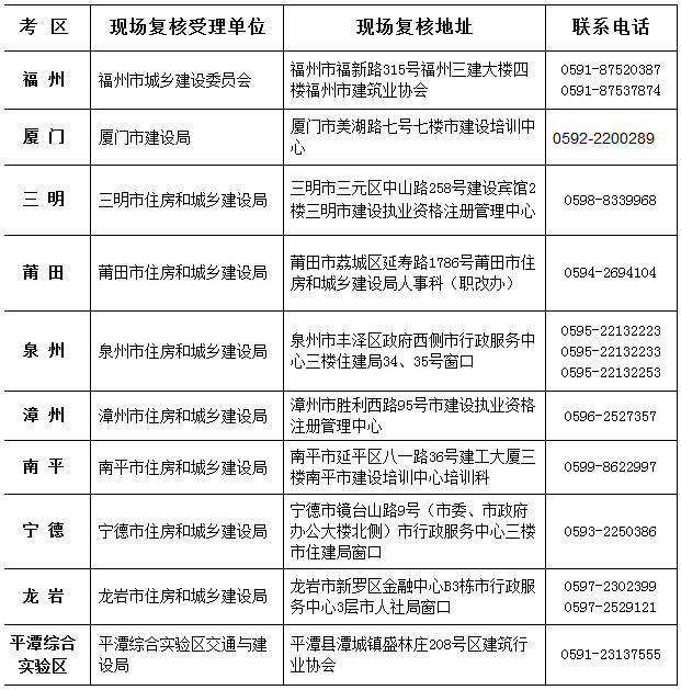 2018年福建二級建造師考試考后現場復核聯系表
