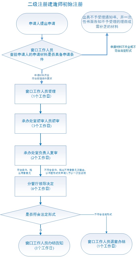 湖南省二級建造師執業資格注冊流程及步驟詳解