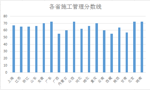 18省二級建造師合格分數(shù)線數(shù)據橫向對比