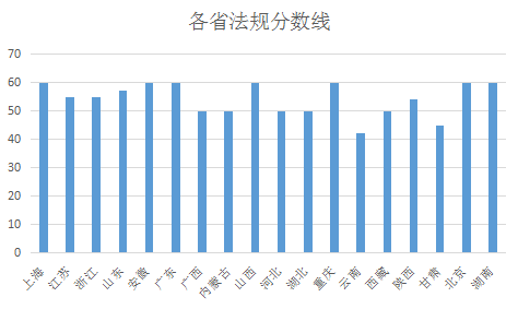 18省二級建造師合格分數(shù)線數(shù)據橫向對比