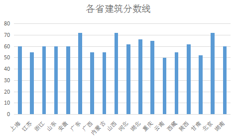 18省二級建造師合格分數(shù)線數(shù)據橫向對比