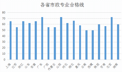 18省二級建造師合格分數(shù)線數(shù)據橫向對比