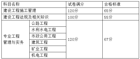 2018年福建二級(jí)建造師考試合格分?jǐn)?shù)線9.25公布
