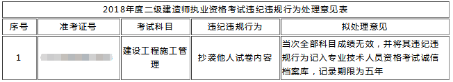 2018年浙江二級建造師考試違紀違規擬處理公告（補）