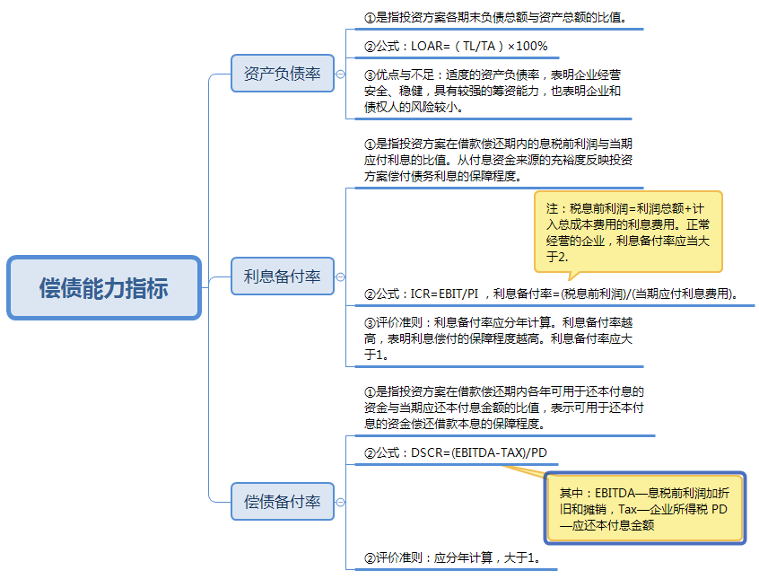 償債能力指標