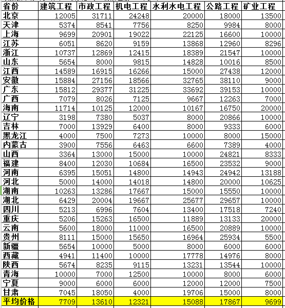  2018全國各省二級建造師各專業初始掛證價格表