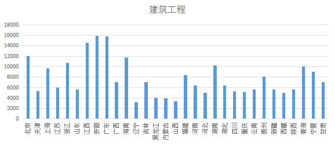 2018各省二級(jí)建造師建筑專業(yè)初始掛證價(jià)格