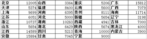 2018各省二級(jí)建造師建筑專業(yè)初始掛證價(jià)格