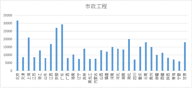 2018各省二級建造師市政工程專業初始掛證價格