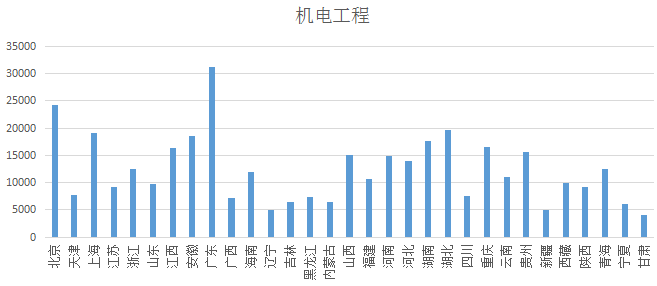 2018各省二級建造師機電工程專業初始掛證價格