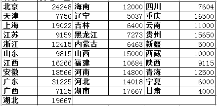 2018各省二級建造師機電工程專業初始掛證價格