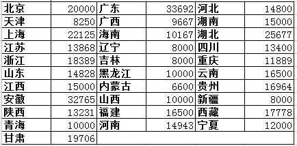 2018各省二級建造師水利水電工程專業初始掛證價格