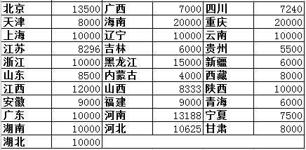 2018各省二級建造師礦業工程專業初始掛證價格