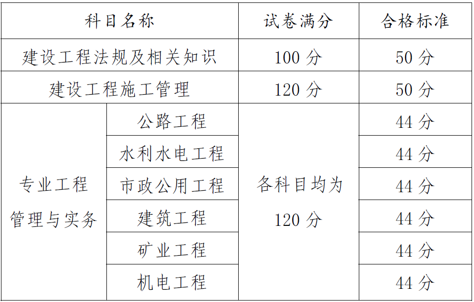 2018年貴州二級建造師考試合格分?jǐn)?shù)線9.29公布