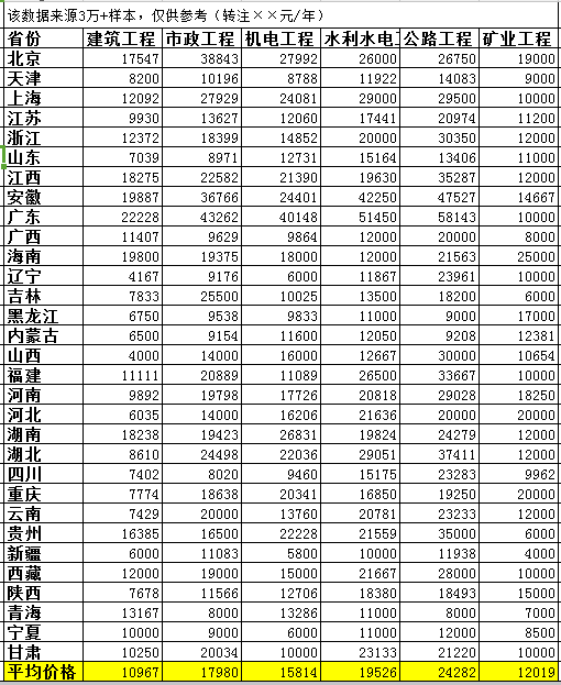 2018全國各省二級建造師各專業轉注掛證價格表