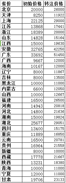 2018各省二級建造師水利水電專業(yè)初始與轉(zhuǎn)注掛證價格對比
