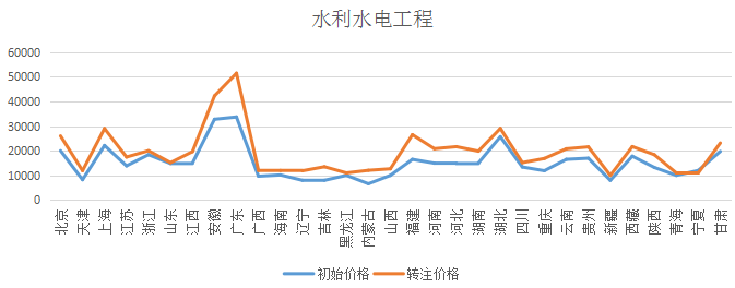 2018各省二級建造師水利水電專業(yè)初始與轉(zhuǎn)注掛證價格對比