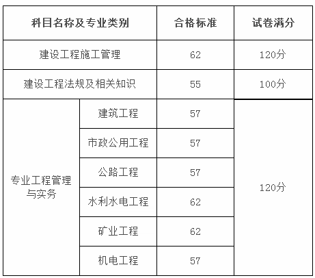 2018年黑龍江二級建造師考試合格分數線