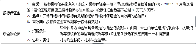 投標(biāo)保證金