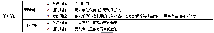 2019二建法規(guī)考點(diǎn)突破：勞動(dòng)合同的履行、變更、解除和終止