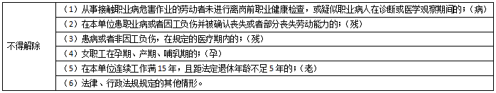 2019二建法規(guī)考點(diǎn)突破：勞動(dòng)合同的履行、變更、解除和終止